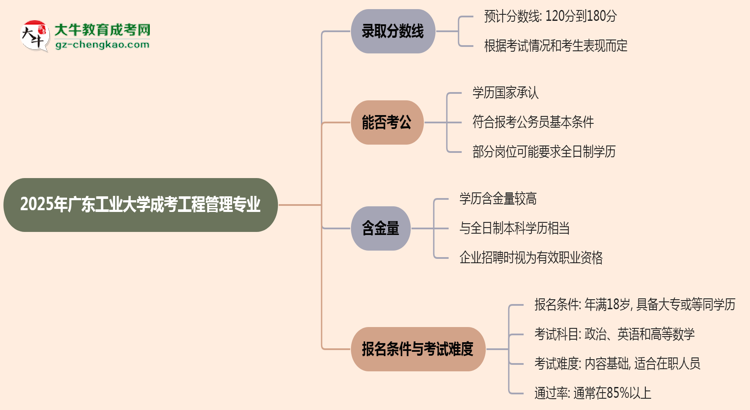 2025年廣東工業(yè)大學(xué)成考工程管理專(zhuān)業(yè)錄取分?jǐn)?shù)線是多少？思維導(dǎo)圖