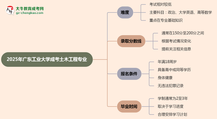 2025年廣東工業(yè)大學(xué)成考土木工程專業(yè)難不難？思維導(dǎo)圖