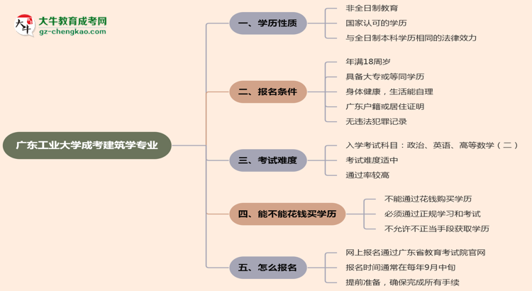 廣東工業(yè)大學(xué)成考建筑學(xué)專業(yè)是全日制的嗎？（2025最新）思維導(dǎo)圖
