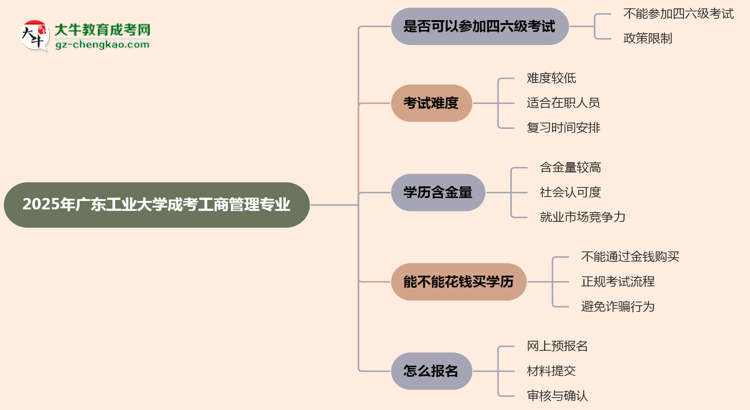 廣東工業(yè)大學2025年成考工商管理專業(yè)生可不可以考四六級？思維導(dǎo)圖