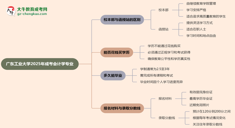 廣東工業(yè)大學(xué)2025年成考會計(jì)學(xué)專業(yè)校本部和函授站哪個(gè)更好？思維導(dǎo)圖