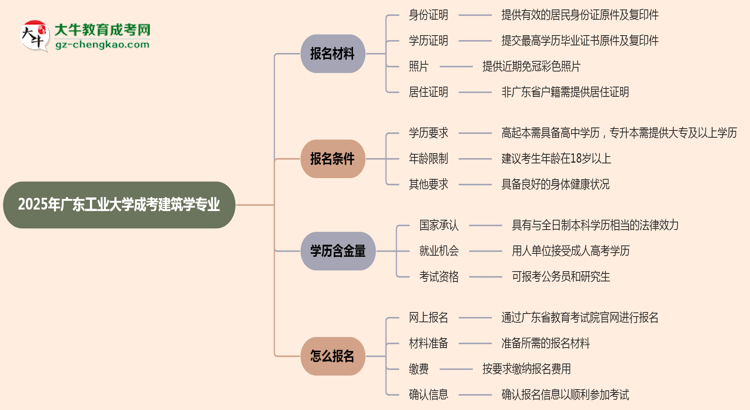 2025年廣東工業(yè)大學(xué)成考建筑學(xué)專業(yè)報(bào)名材料需要什么？思維導(dǎo)圖