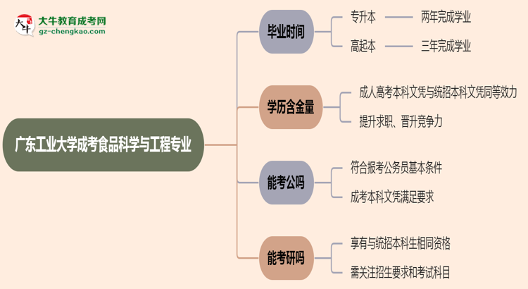 廣東工業(yè)大學(xué)成考食品科學(xué)與工程專業(yè)需多久完成并拿證？（2025年新）思維導(dǎo)圖