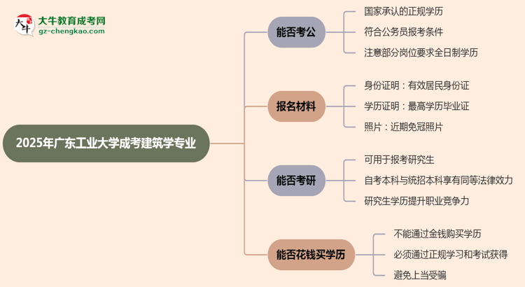 廣東工業(yè)大學(xué)2025年成考建筑學(xué)專業(yè)學(xué)歷能考公嗎？思維導(dǎo)圖