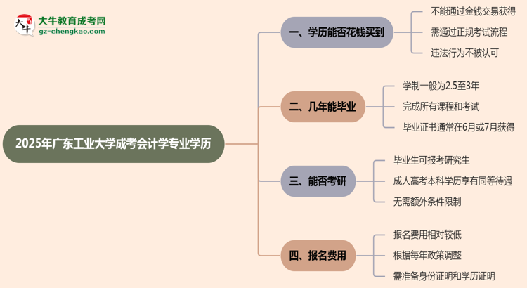 2025年廣東工業(yè)大學成考會計學專業(yè)學歷花錢能買到嗎？思維導圖