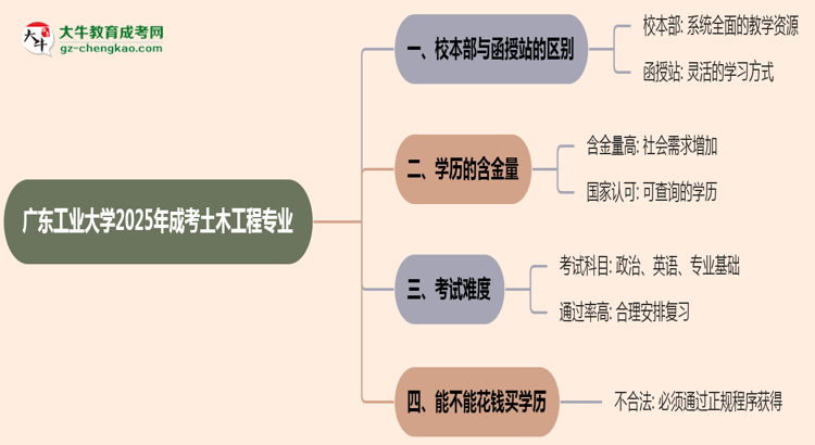 廣東工業(yè)大學(xué)2025年成考土木工程專業(yè)校本部和函授站哪個(gè)更好？思維導(dǎo)圖