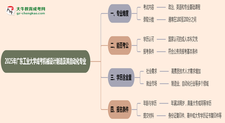 2025年廣東工業(yè)大學成考機械設計制造及其自動化專業(yè)難不難？思維導圖