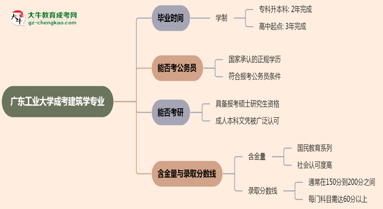 廣東工業(yè)大學成考建筑學專業(yè)需多久完成并拿證？（2025年新）思維導圖