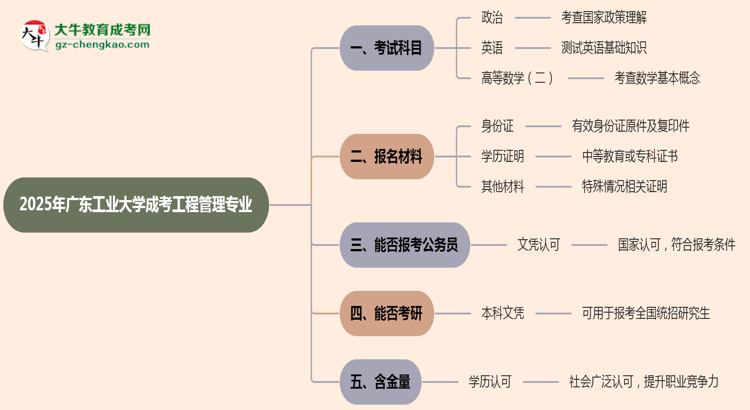 2025年廣東工業(yè)大學(xué)成考工程管理專業(yè)入學(xué)考試科目有哪些？思維導(dǎo)圖