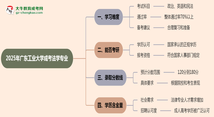 2025年廣東工業(yè)大學(xué)成考法學(xué)專業(yè)難不難？思維導(dǎo)圖