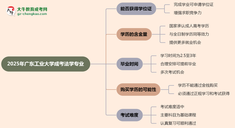 2025年廣東工業(yè)大學(xué)成考法學(xué)專業(yè)能拿學(xué)位證嗎？思維導(dǎo)圖