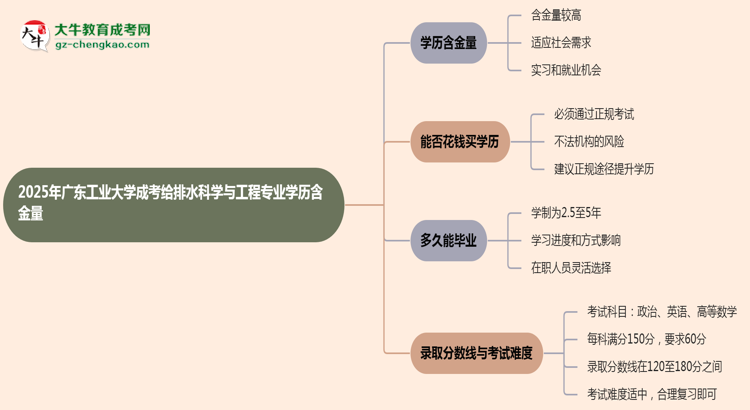2025年廣東工業(yè)大學(xué)成考給排水科學(xué)與工程專業(yè)學(xué)歷的含金量怎么樣？思維導(dǎo)圖