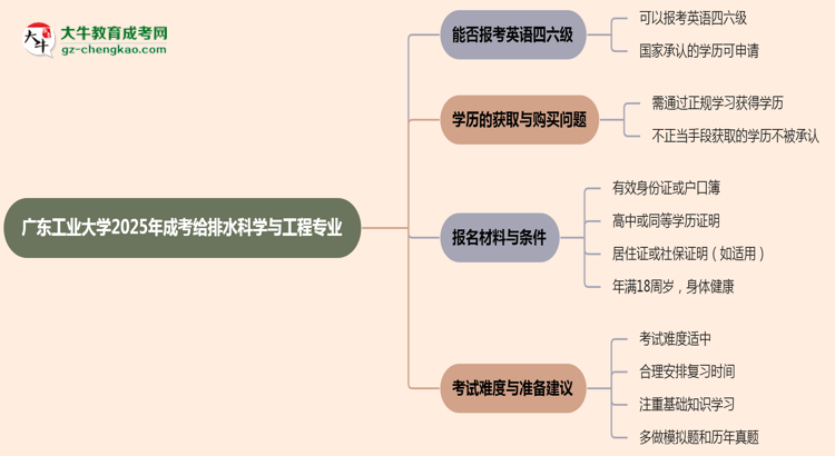 廣東工業(yè)大學(xué)2025年成考給排水科學(xué)與工程專業(yè)生可不可以考四六級(jí)?思維導(dǎo)圖