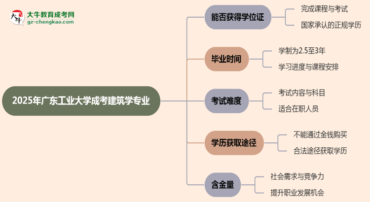 2025年廣東工業(yè)大學(xué)成考建筑學(xué)專業(yè)能拿學(xué)位證嗎？思維導(dǎo)圖
