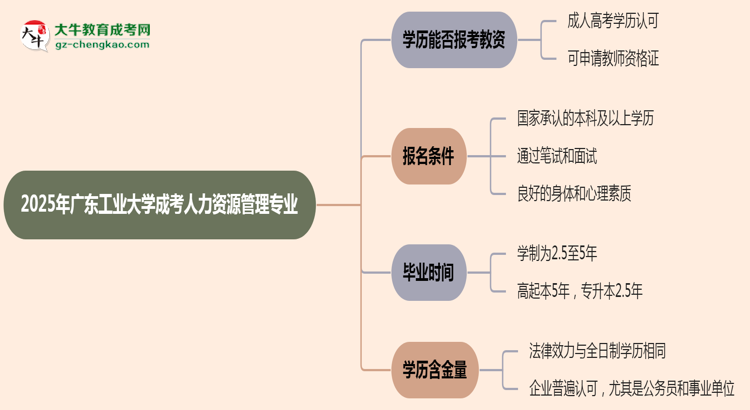 2025年廣東工業(yè)大學(xué)成考人力資源管理專業(yè)學(xué)歷能報考教資嗎？思維導(dǎo)圖