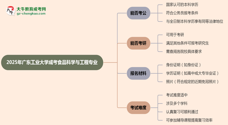 廣東工業(yè)大學(xué)2025年成考食品科學(xué)與工程專業(yè)學(xué)歷能考公嗎？思維導(dǎo)圖