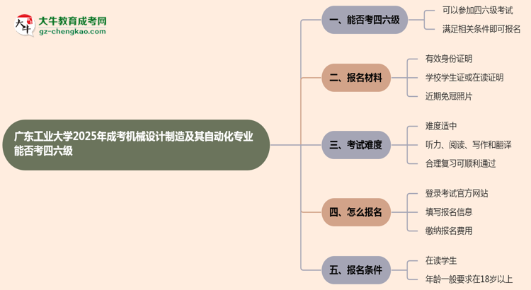 廣東工業(yè)大學(xué)2025年成考機(jī)械設(shè)計(jì)制造及其自動(dòng)化專業(yè)生可不可以考四六級(jí)？思維導(dǎo)圖