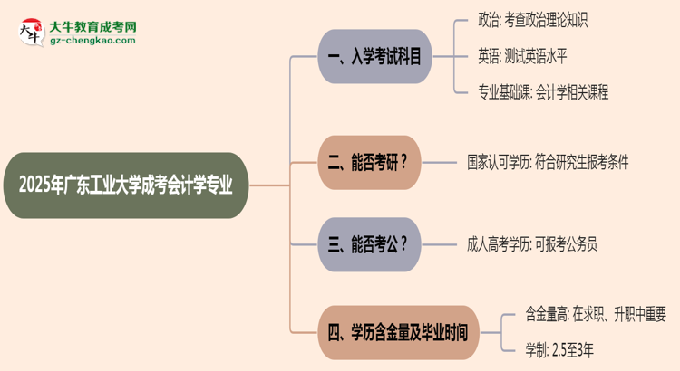 2025年廣東工業(yè)大學(xué)成考會計學(xué)專業(yè)入學(xué)考試科目有哪些？思維導(dǎo)圖