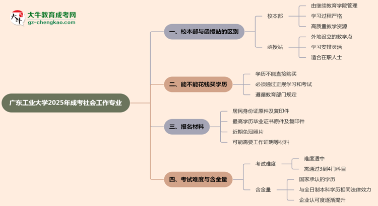 廣東工業(yè)大學2025年成考社會工作專業(yè)校本部和函授站哪個更好？思維導圖