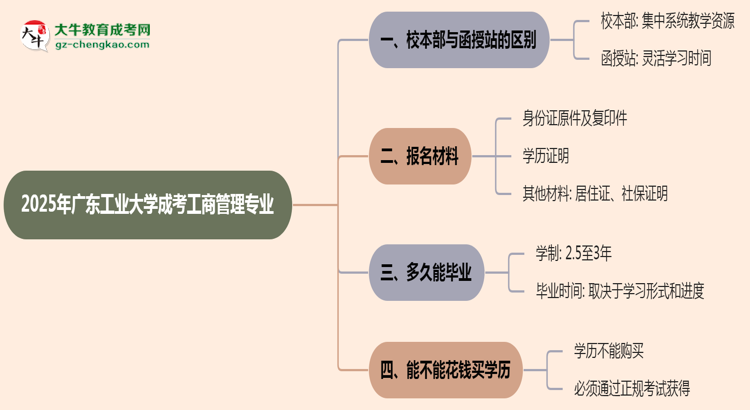 廣東工業(yè)大學(xué)2025年成考工商管理專業(yè)校本部和函授站哪個(gè)更好?思維導(dǎo)圖