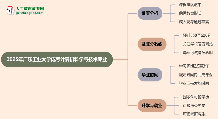 2025年廣東工業(yè)大學(xué)成考計(jì)算機(jī)科學(xué)與技術(shù)專(zhuān)業(yè)難不難？思維導(dǎo)圖
