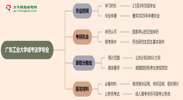 廣東工業(yè)大學成考法學專業(yè)需多久完成并拿證？（2025年新）思維導圖