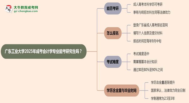 廣東工業(yè)大學(xué)2025年成考會計學(xué)專業(yè)能考研究生嗎？思維導(dǎo)圖