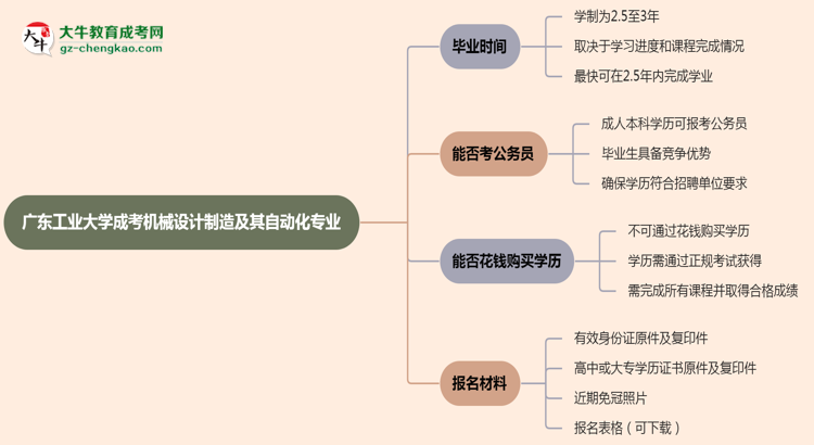廣東工業(yè)大學(xué)成考機(jī)械設(shè)計(jì)制造及其自動(dòng)化專業(yè)需多久完成并拿證？（2025年新）思維導(dǎo)圖