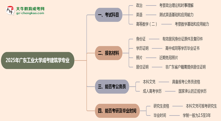 2025年廣東工業(yè)大學(xué)成考建筑學(xué)專業(yè)入學(xué)考試科目有哪些？思維導(dǎo)圖