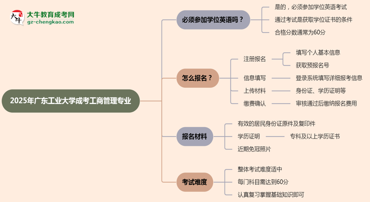 2025年廣東工業(yè)大學(xué)成考工商管理專業(yè)要考學(xué)位英語嗎？思維導(dǎo)圖