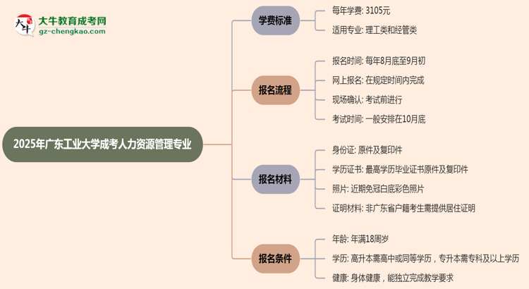 2025年廣東工業(yè)大學(xué)成考人力資源管理專業(yè)最新學(xué)費標(biāo)準(zhǔn)多少思維導(dǎo)圖