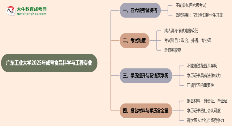 廣東工業(yè)大學(xué)2025年成考食品科學(xué)與工程專業(yè)生可不可以考四六級(jí)？思維導(dǎo)圖