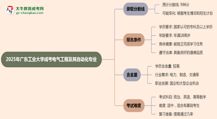 2025年廣東工業(yè)大學(xué)成考電氣工程及其自動(dòng)化專(zhuān)業(yè)錄取分?jǐn)?shù)線是多少？思維導(dǎo)圖