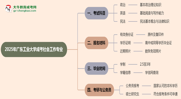2025年廣東工業(yè)大學(xué)成考社會(huì)工作專(zhuān)業(yè)入學(xué)考試科目有哪些？思維導(dǎo)圖