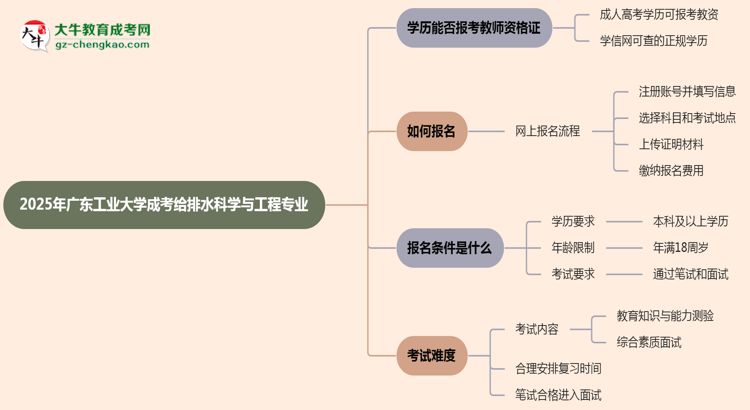 2025年廣東工業(yè)大學(xué)成考給排水科學(xué)與工程專業(yè)學(xué)歷能報(bào)考教資嗎？思維導(dǎo)圖
