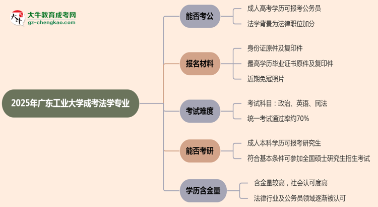 廣東工業(yè)大學(xué)2025年成考法學(xué)專業(yè)學(xué)歷能考公嗎？思維導(dǎo)圖