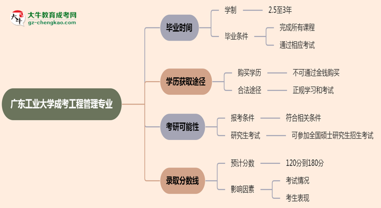 廣東工業(yè)大學(xué)成考工程管理專業(yè)需多久完成并拿證？（2025年新）思維導(dǎo)圖