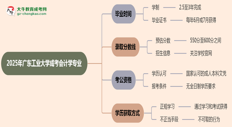 廣東工業(yè)大學成考會計學專業(yè)需多久完成并拿證？（2025年新）思維導圖