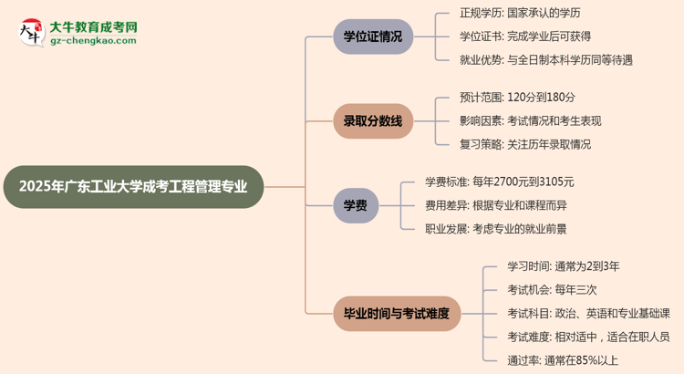 2025年廣東工業(yè)大學(xué)成考工程管理專業(yè)能拿學(xué)位證嗎？思維導(dǎo)圖