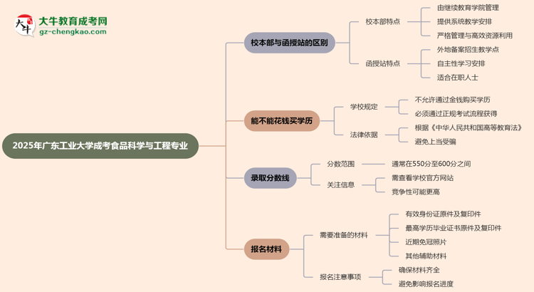 廣東工業(yè)大學2025年成考食品科學與工程專業(yè)校本部和函授站哪個更好？思維導圖