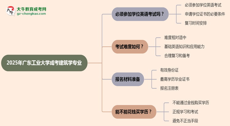 2025年廣東工業(yè)大學(xué)成考建筑學(xué)專業(yè)要考學(xué)位英語嗎？思維導(dǎo)圖