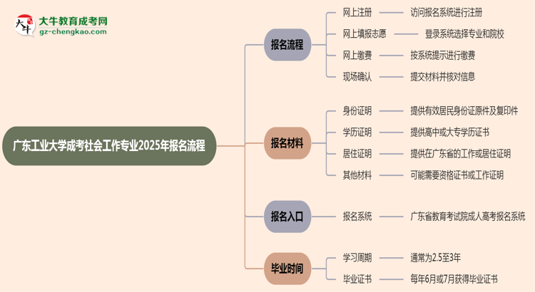 廣東工業(yè)大學(xué)成考社會(huì)工作專(zhuān)業(yè)2025年報(bào)名流程思維導(dǎo)圖