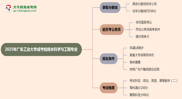 2025年廣東工業(yè)大學成考給排水科學與工程專業(yè)錄取分數(shù)線是多少？思維導圖