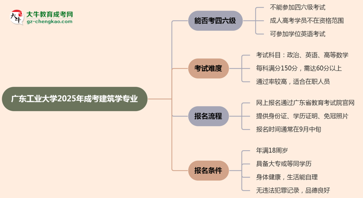 廣東工業(yè)大學(xué)2025年成考建筑學(xué)專業(yè)生可不可以考四六級(jí)?思維導(dǎo)圖