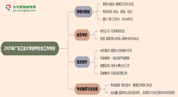 2025年廣東工業(yè)大學(xué)成考社會工作專業(yè)錄取分?jǐn)?shù)線是多少？思維導(dǎo)圖