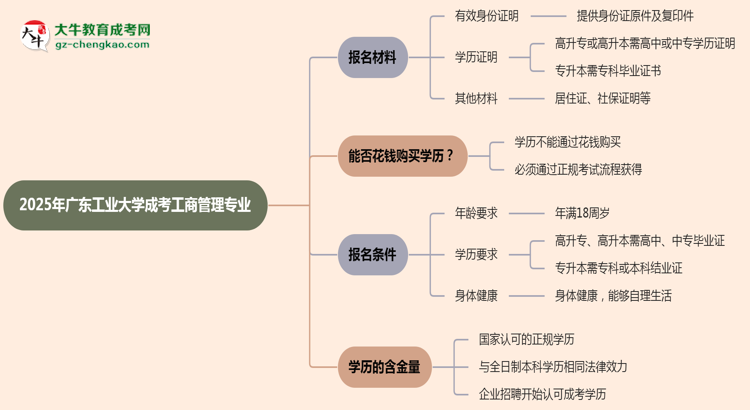 2025年廣東工業(yè)大學成考工商管理專業(yè)報名材料需要什么？思維導圖