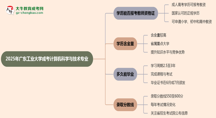 2025年廣東工業(yè)大學(xué)成考計算機(jī)科學(xué)與技術(shù)專業(yè)學(xué)歷能報考教資嗎？思維導(dǎo)圖