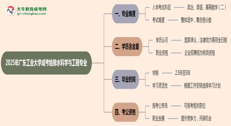 2025年廣東工業(yè)大學(xué)成考給排水科學(xué)與工程專業(yè)難不難？思維導(dǎo)圖
