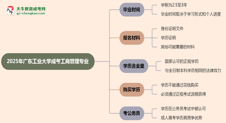 廣東工業(yè)大學成考工商管理專業(yè)需多久完成并拿證？（2025年新）思維導圖