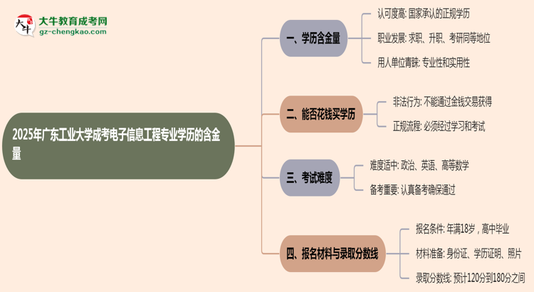 2025年廣東工業(yè)大學(xué)成考電子信息工程專業(yè)學(xué)歷的含金量怎么樣？思維導(dǎo)圖